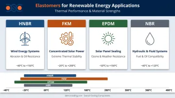 Four elastomer types for renewable energy seals HNBR FKM EPDM NBR comparison chart