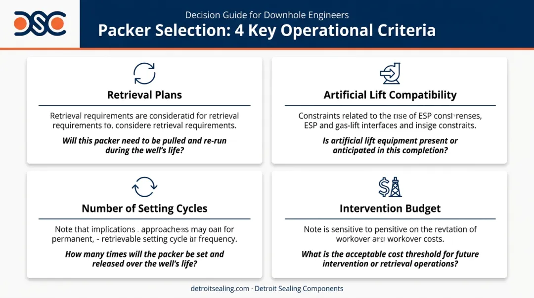 Well packer selection decision checklist covering geometry pressure retrieval and lift compatibility