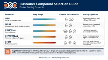 5 elastomer compound types temperature ranges and oilfield application comparison chart