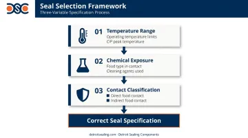 Three-variable food contact seal selection decision framework process flow infographic