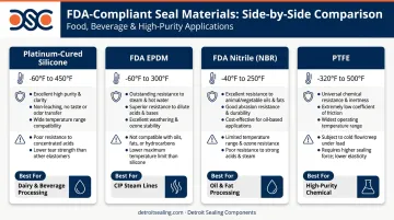 Four FDA-compliant seal materials comparison chart temperature range and food application suitability