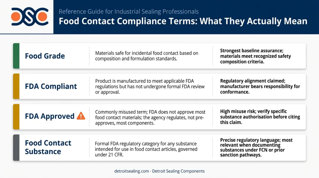 Food grade versus FDA compliant versus FDA approved seal terminology comparison chart