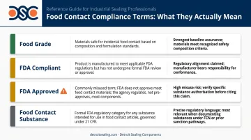 Food grade versus FDA compliant versus FDA approved seal terminology comparison chart