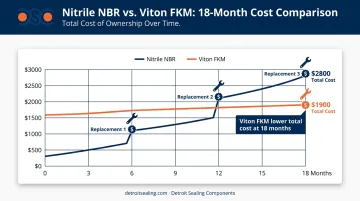 Nitrile versus Viton O-ring total cost of ownership comparison over 18 months