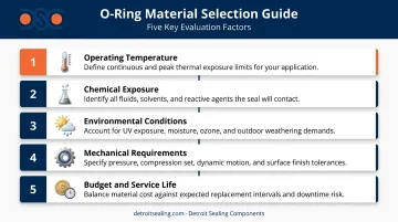 Five-factor O-ring material selection decision framework process infographic