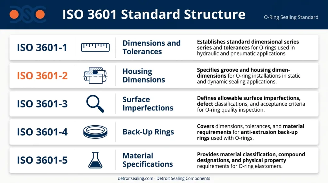 ISO 3601 five-part standard breakdown covering O-ring dimensions surface and materials