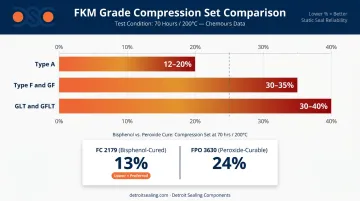 FKM grade compression set performance comparison at 200 degrees Celsius infographic