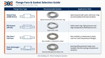 Flange face type to gasket type selection matrix for oil and gas service