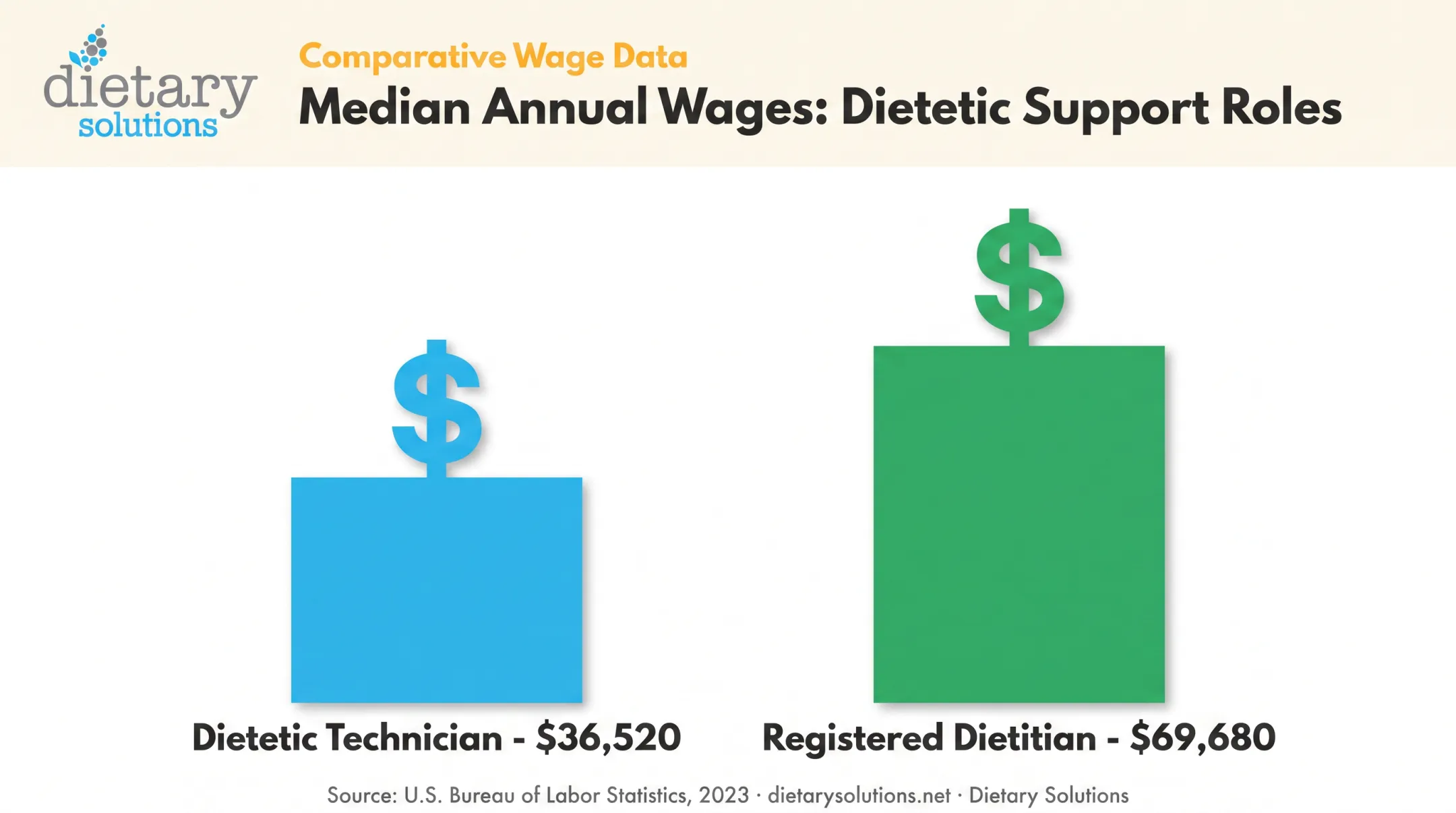 Dietetic technician versus registered dietitian salary cost comparison chart