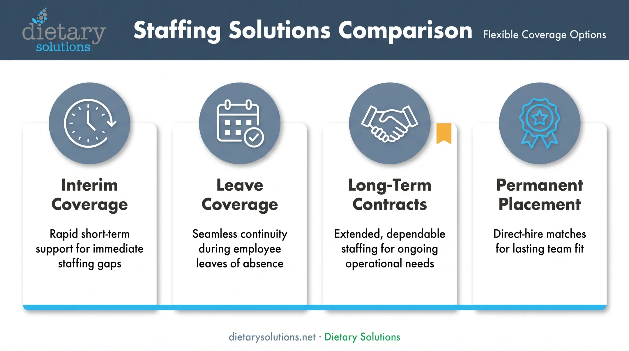 Four staffing coverage models for dietetic technician placement flexibility