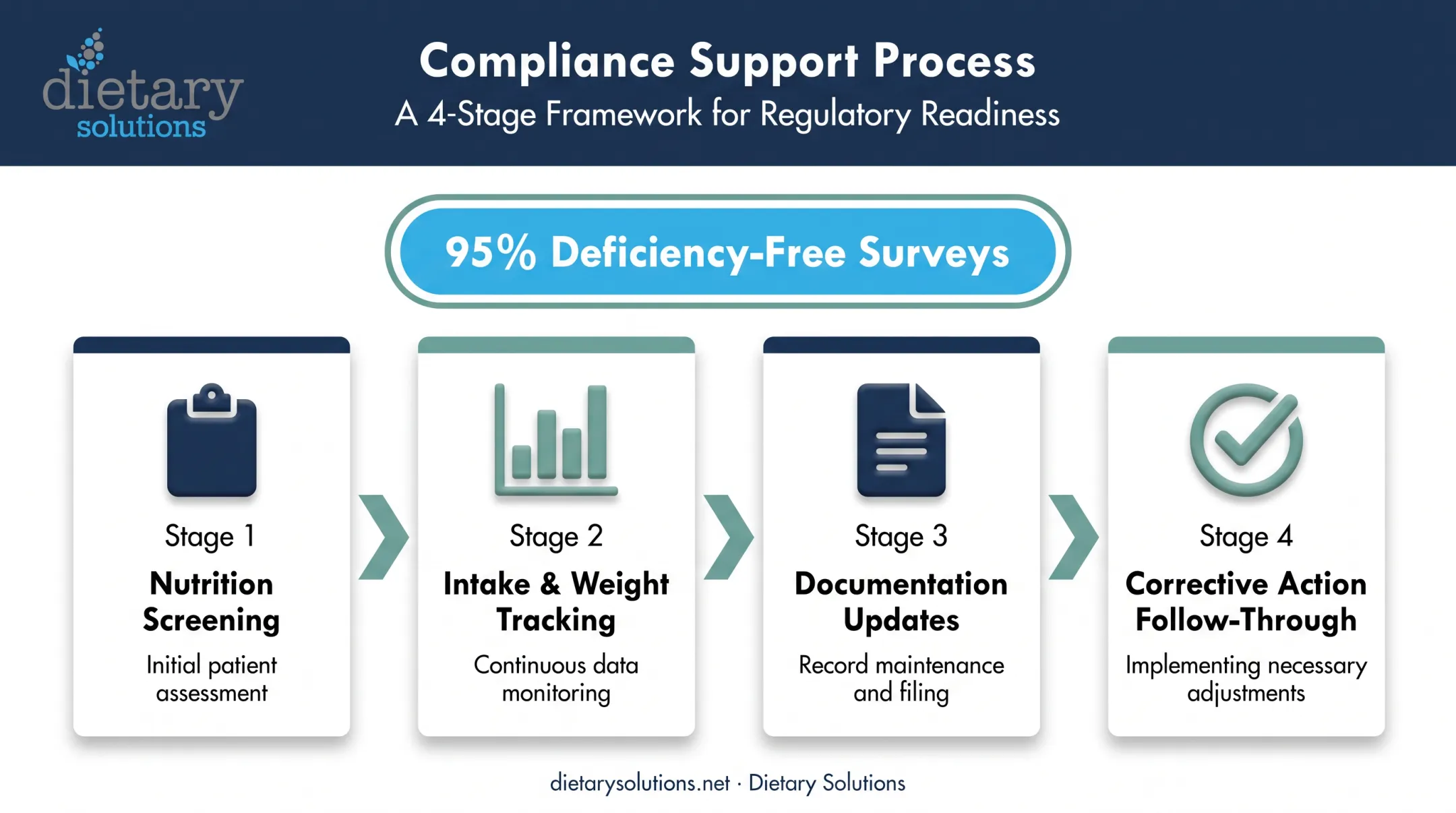 Survey compliance workflow showing dietetic technician documentation and citation prevention steps