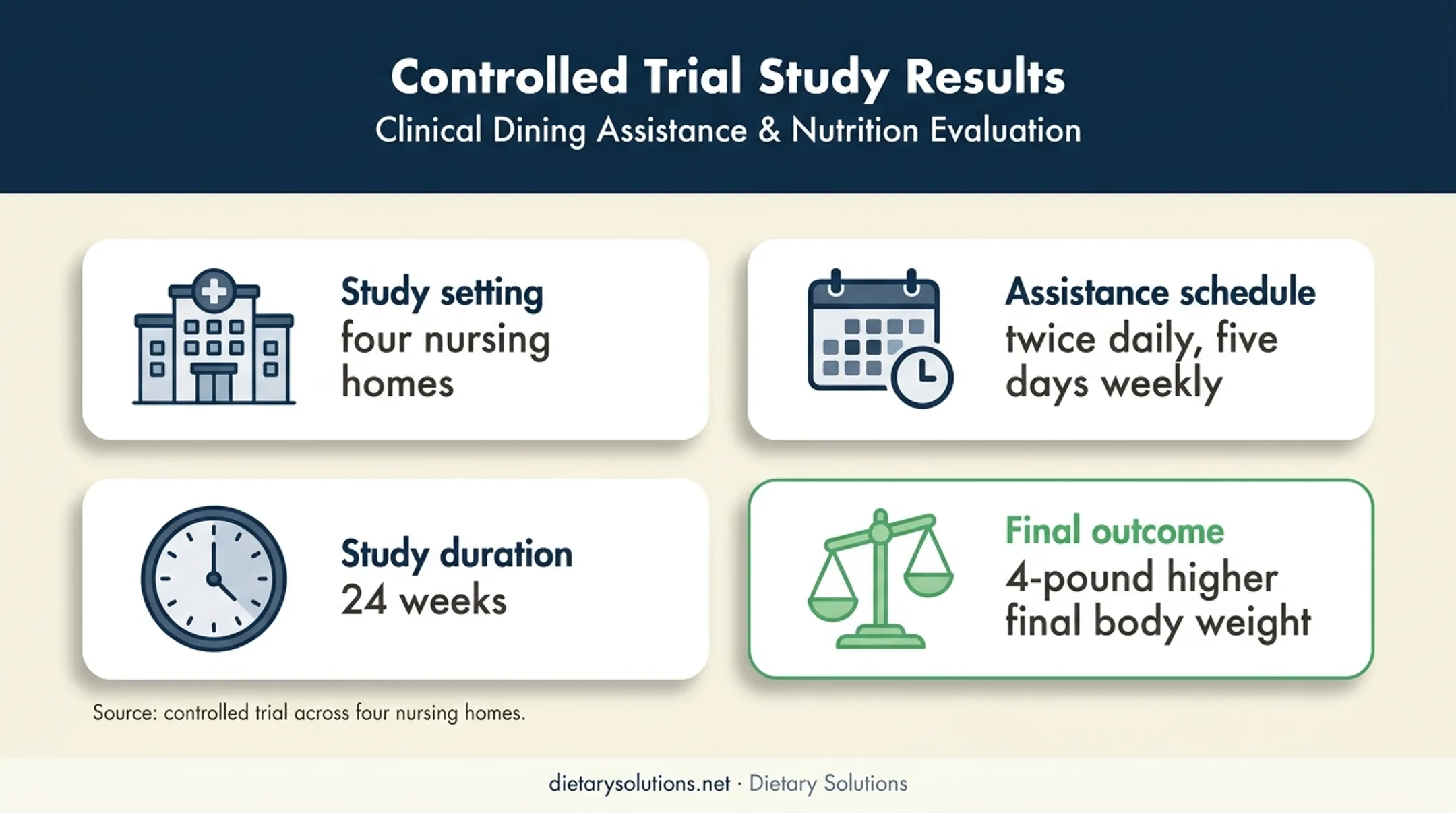 Structured feeding assistance nursing home trial design and weight outcome