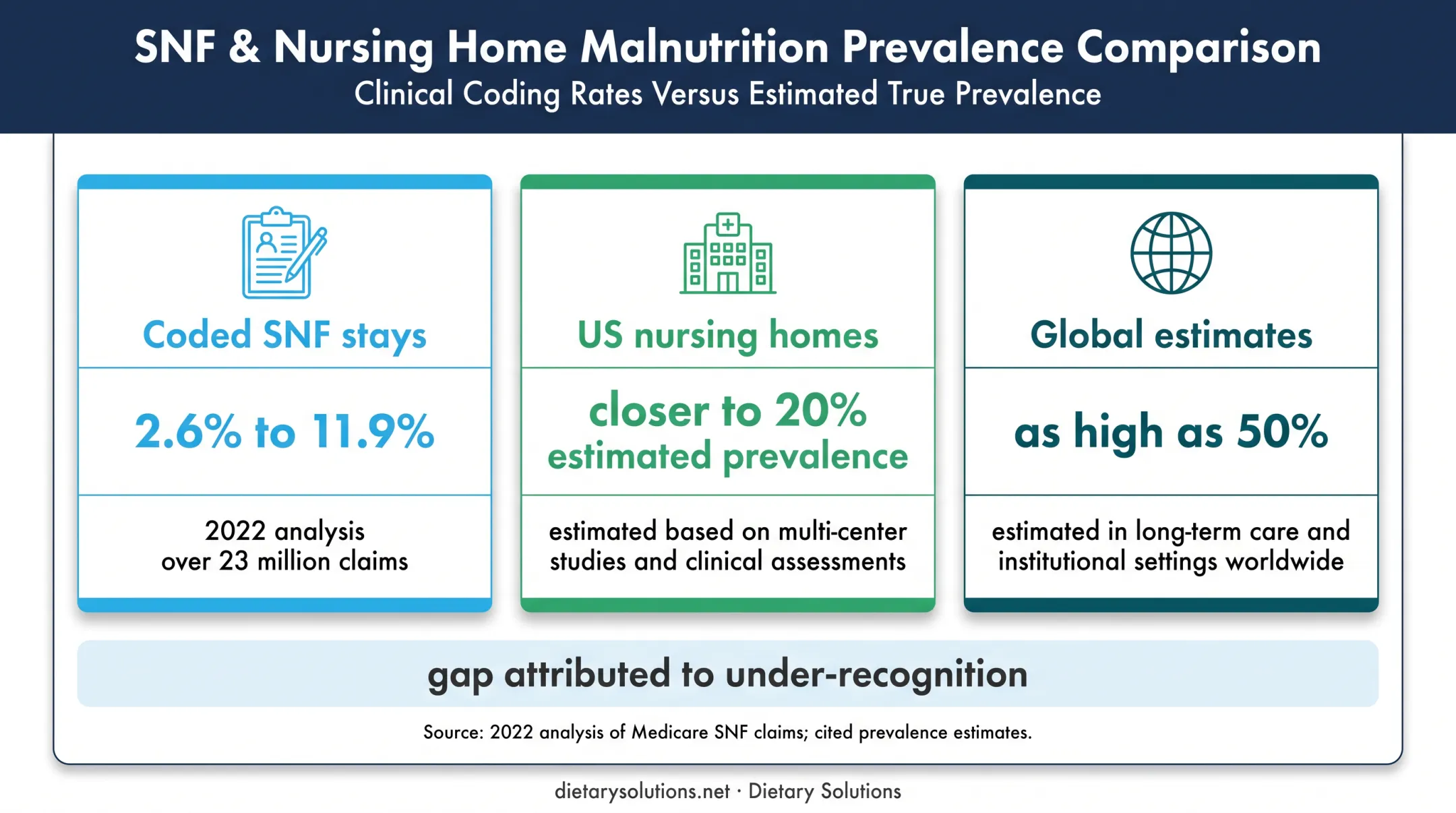 Malnutrition prevalence estimates versus coded SNF claims comparison