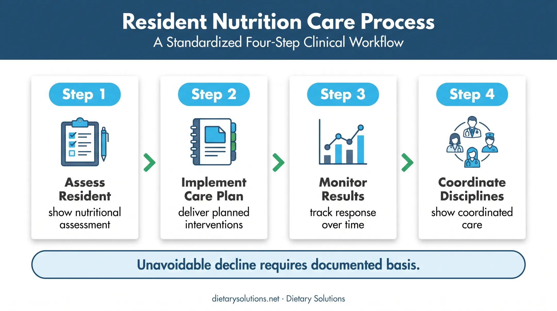 Four-part skilled nursing malnutrition documentation workflow