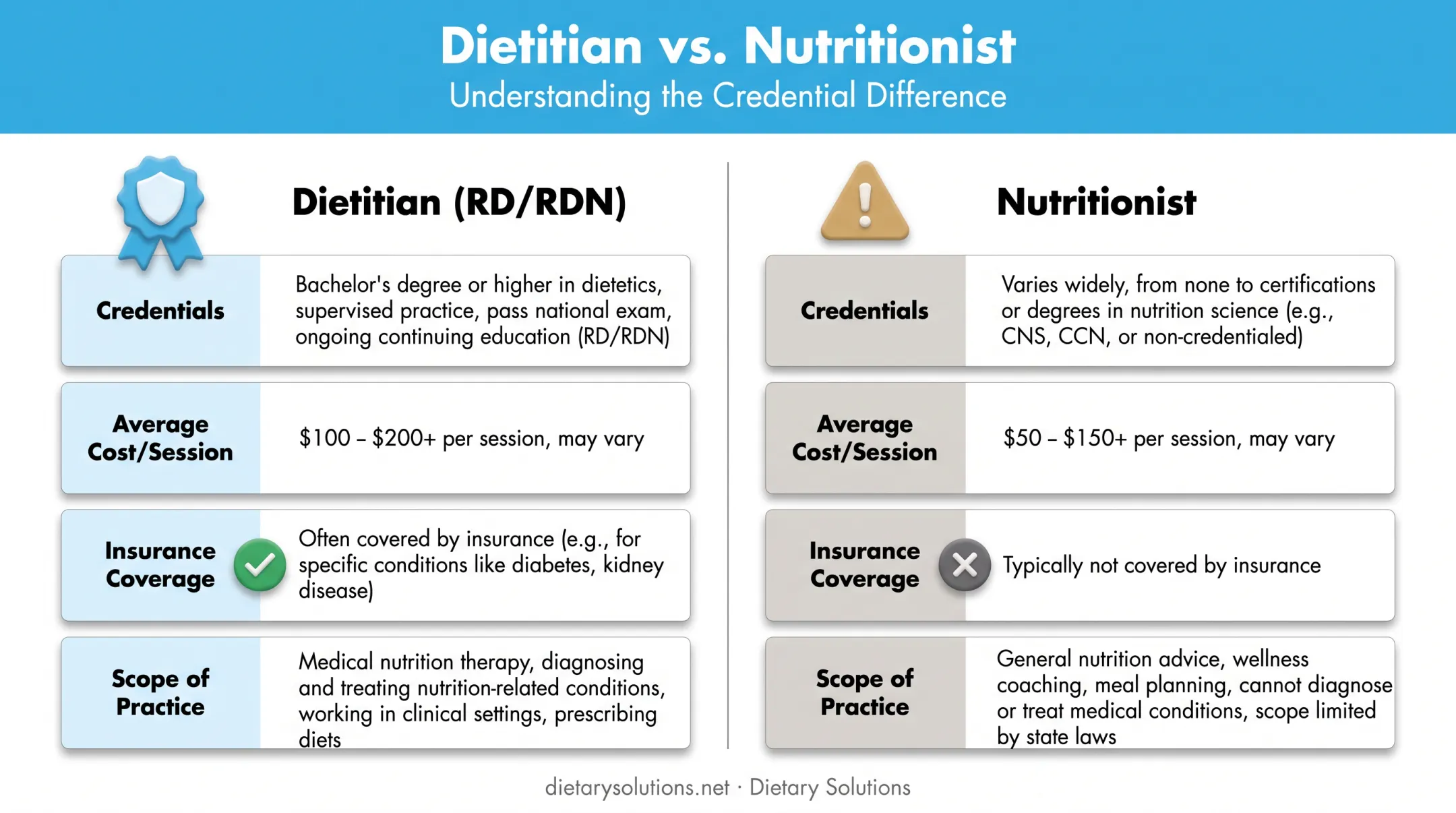 Dietitian versus nutritionist credential cost and coverage comparison chart