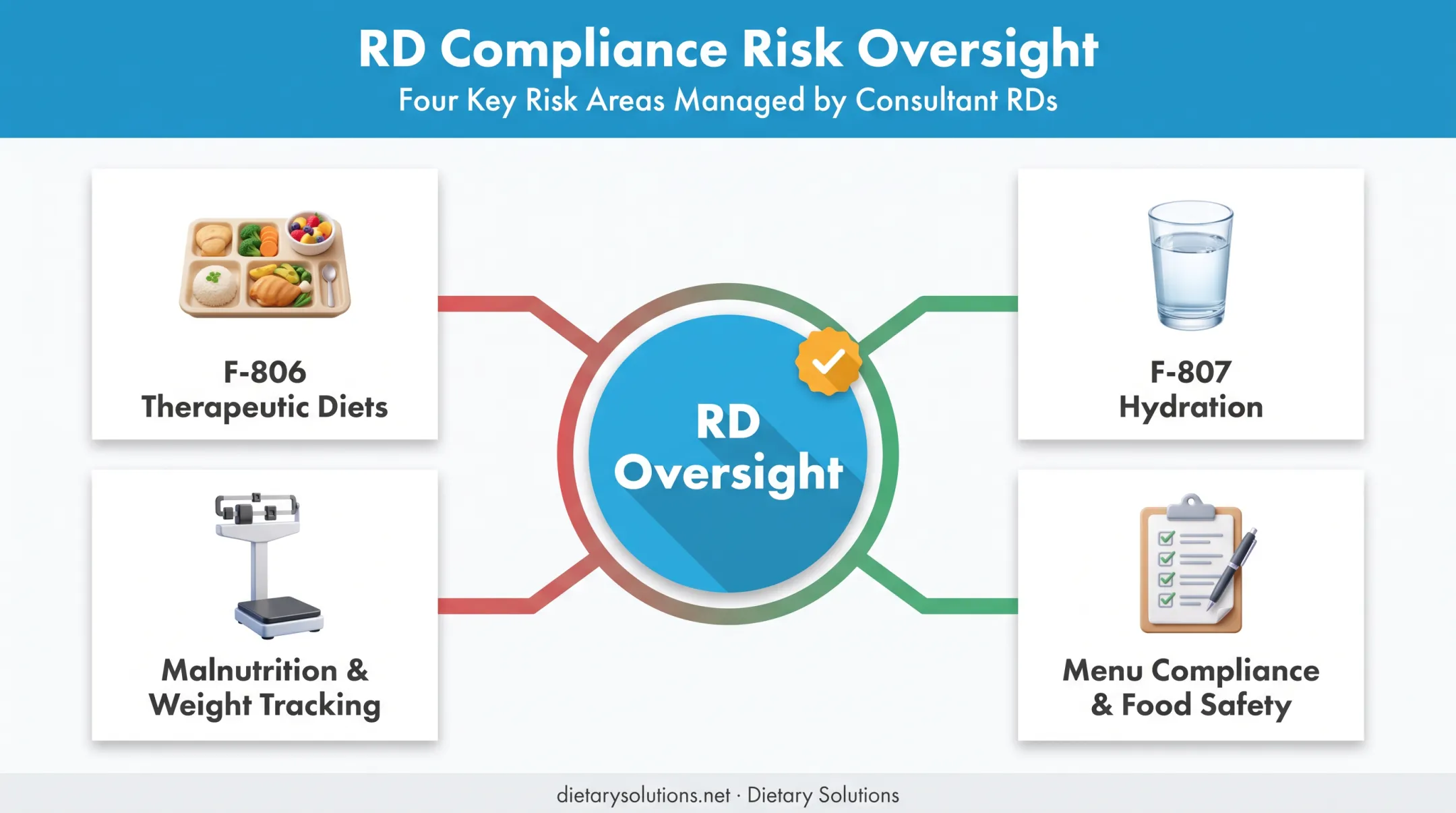 Nursing home compliance risks managed by consultant registered dietitians