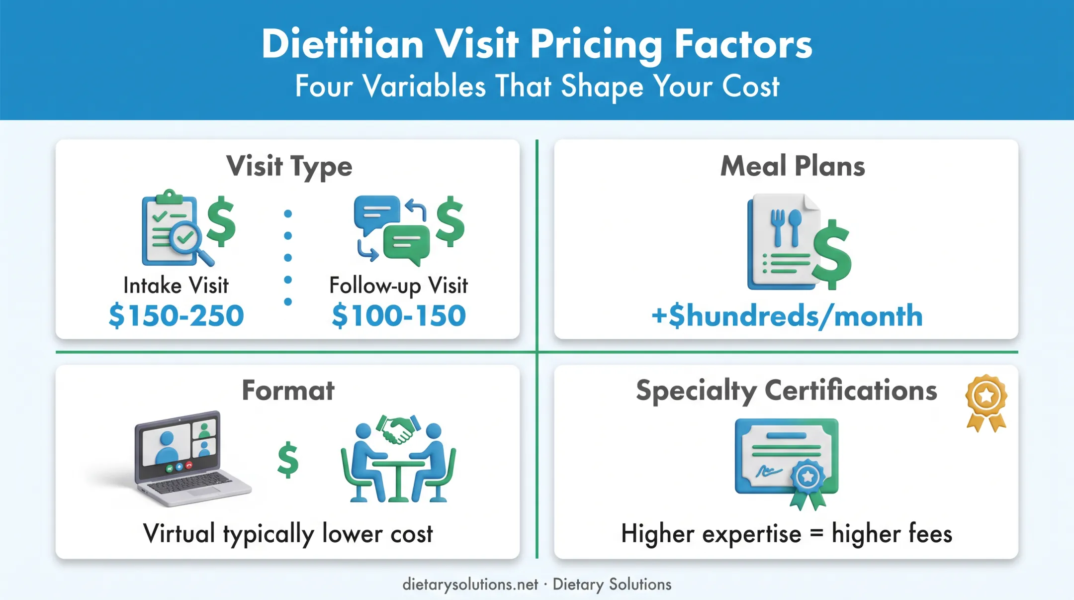 Factors that change dietitian session pricing breakdown chart