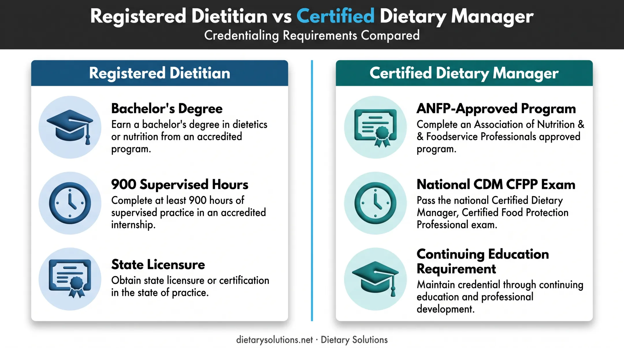 Dietitian versus Certified Dietary Manager qualification pathway comparison