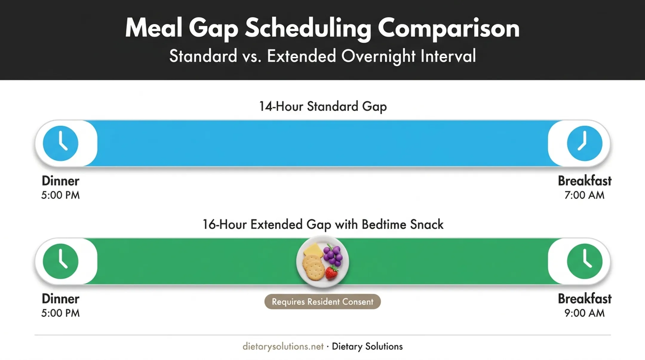 14-hour and 16-hour overnight meal timing rule comparison chart