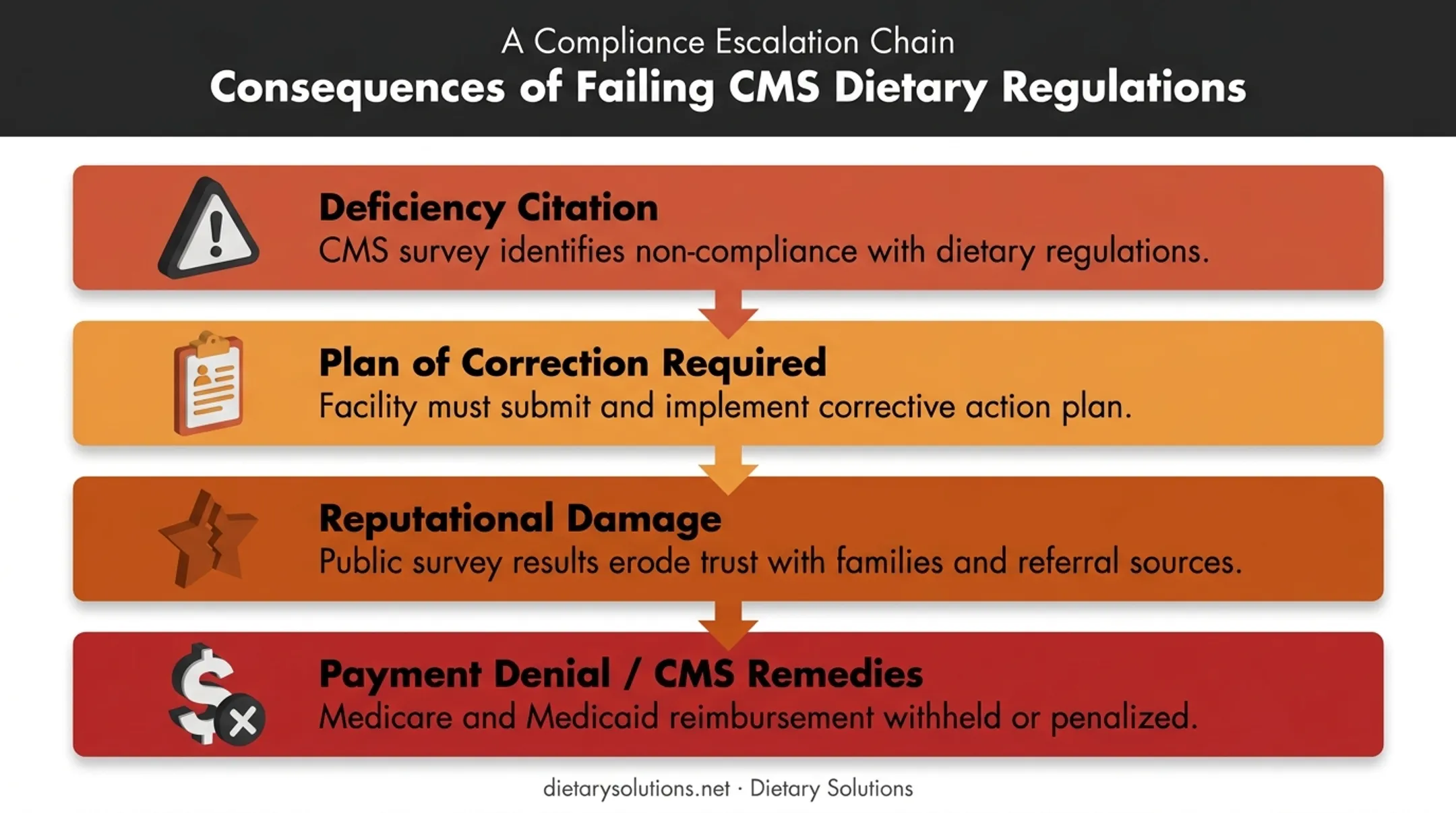 CMS F-tag citation consequences for nursing home nutrition violations