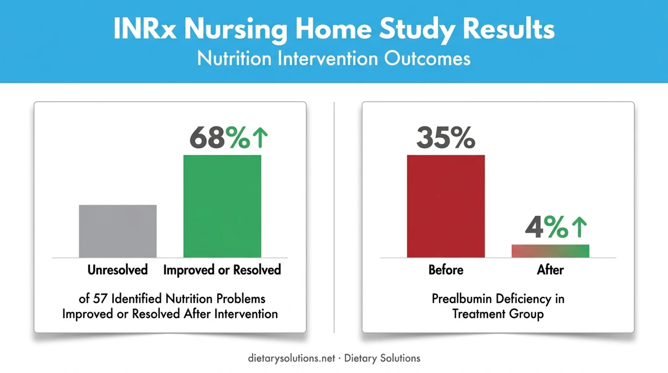 Nutrition intervention outcomes showing resolved problems and reduced deficiency rates