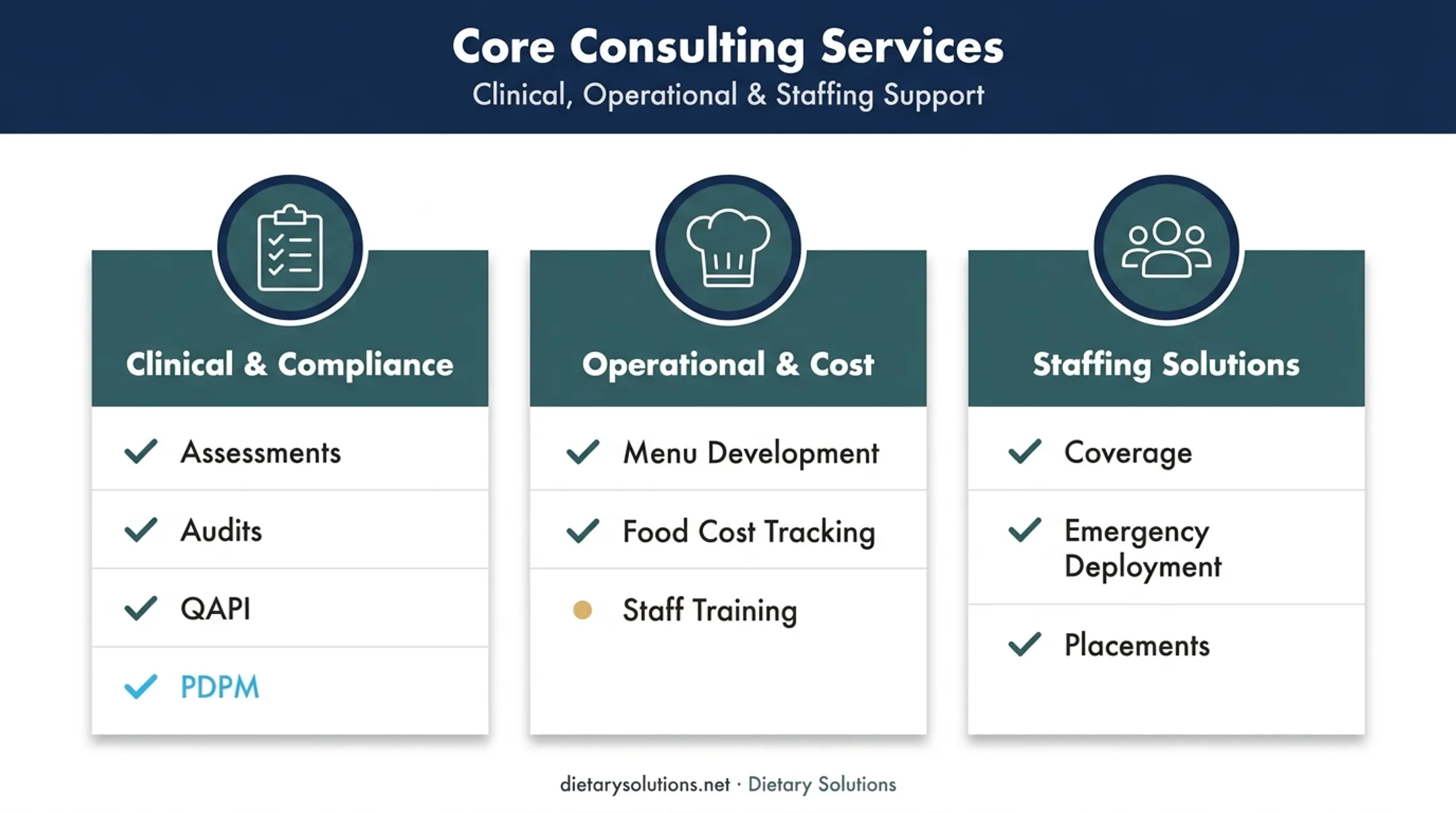 Three core dietary consultant service areas: clinical, operational, staffing