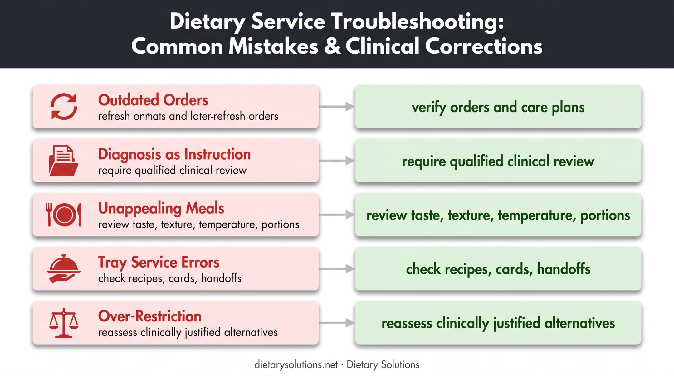 Five common therapeutic menu planning mistakes and corrective actions