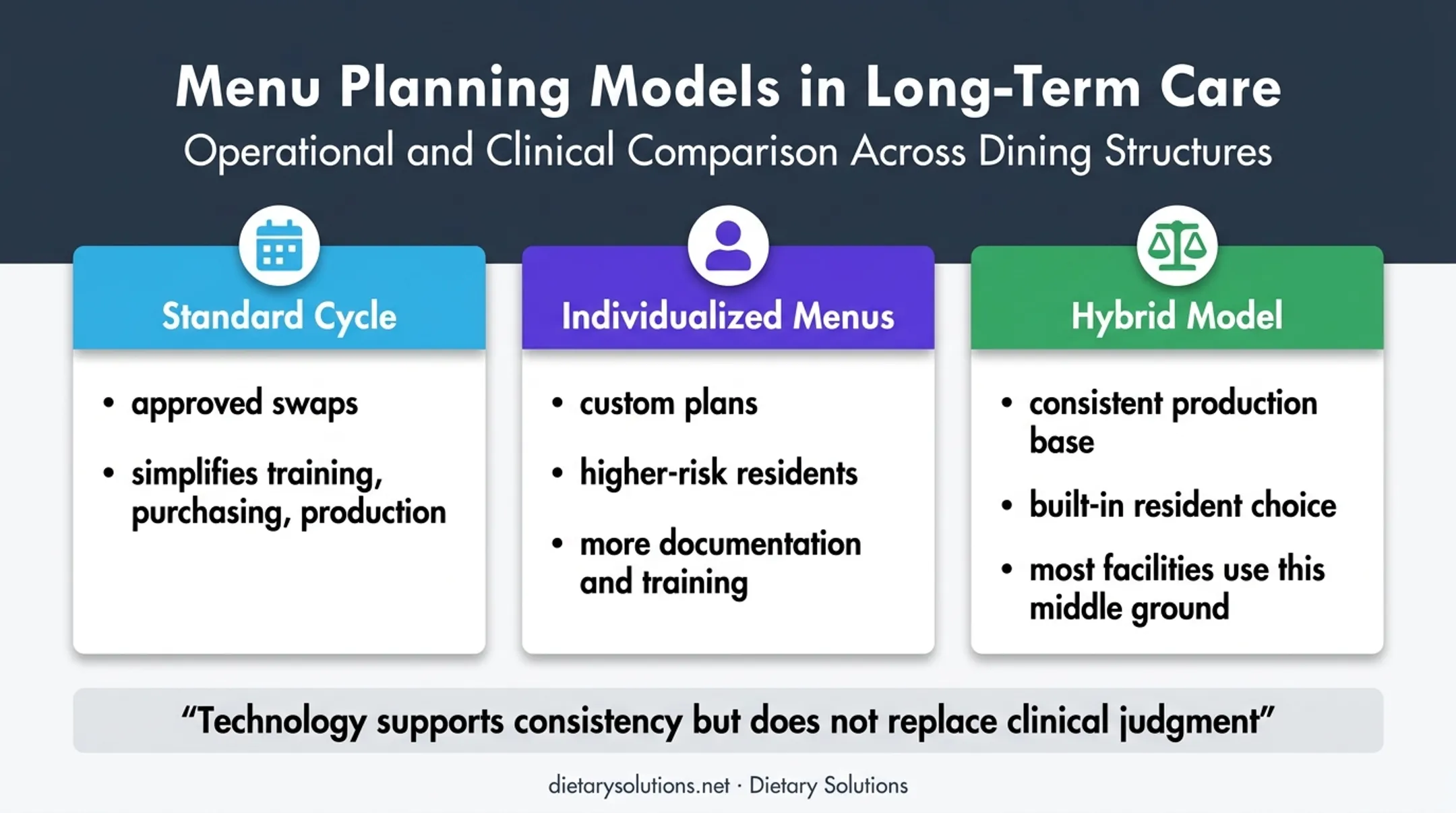 Three therapeutic diet menu models comparison for nursing facilities