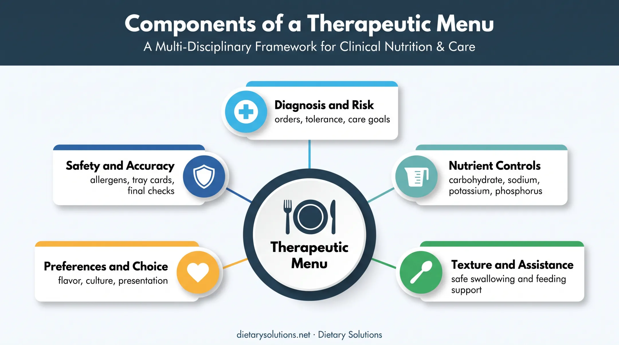 Five therapeutic diet menu planning factors for nursing homes