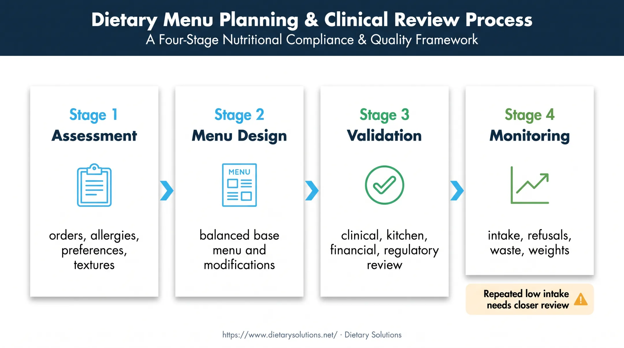 Four-stage therapeutic diet menu planning process flow