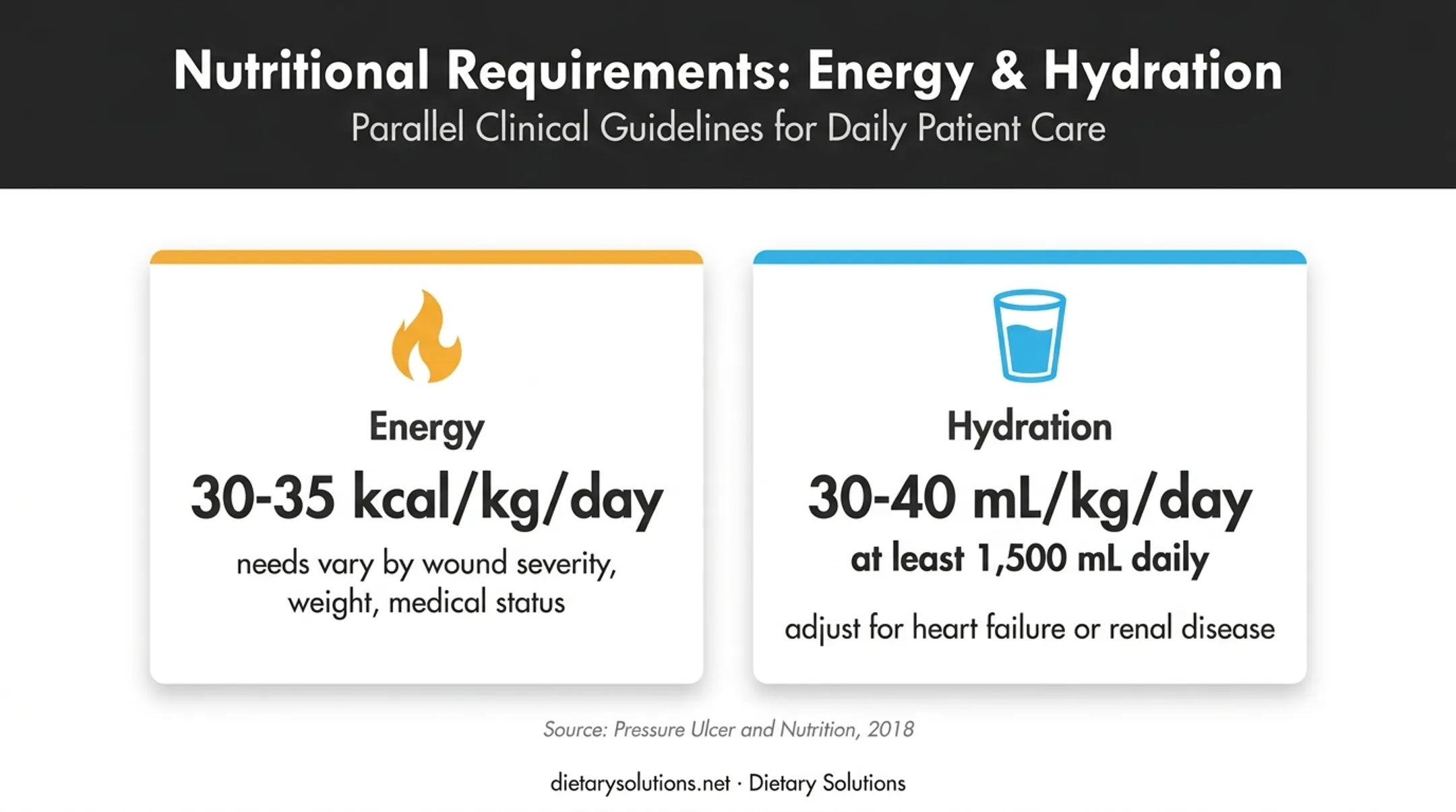 Calorie and fluid requirements for pressure injury healing