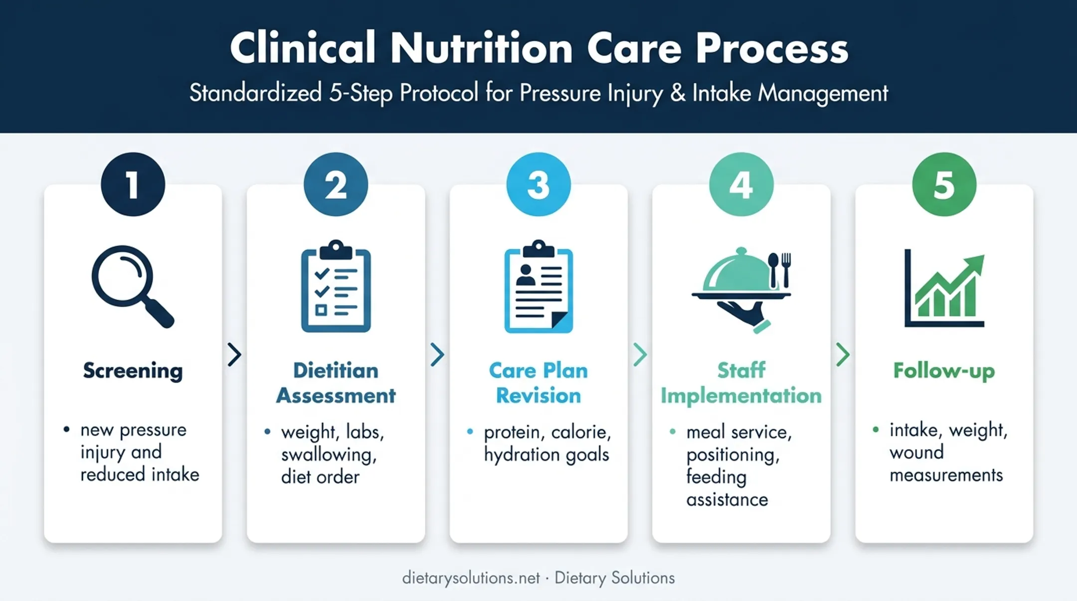 Five-step nursing home wound nutrition care workflow