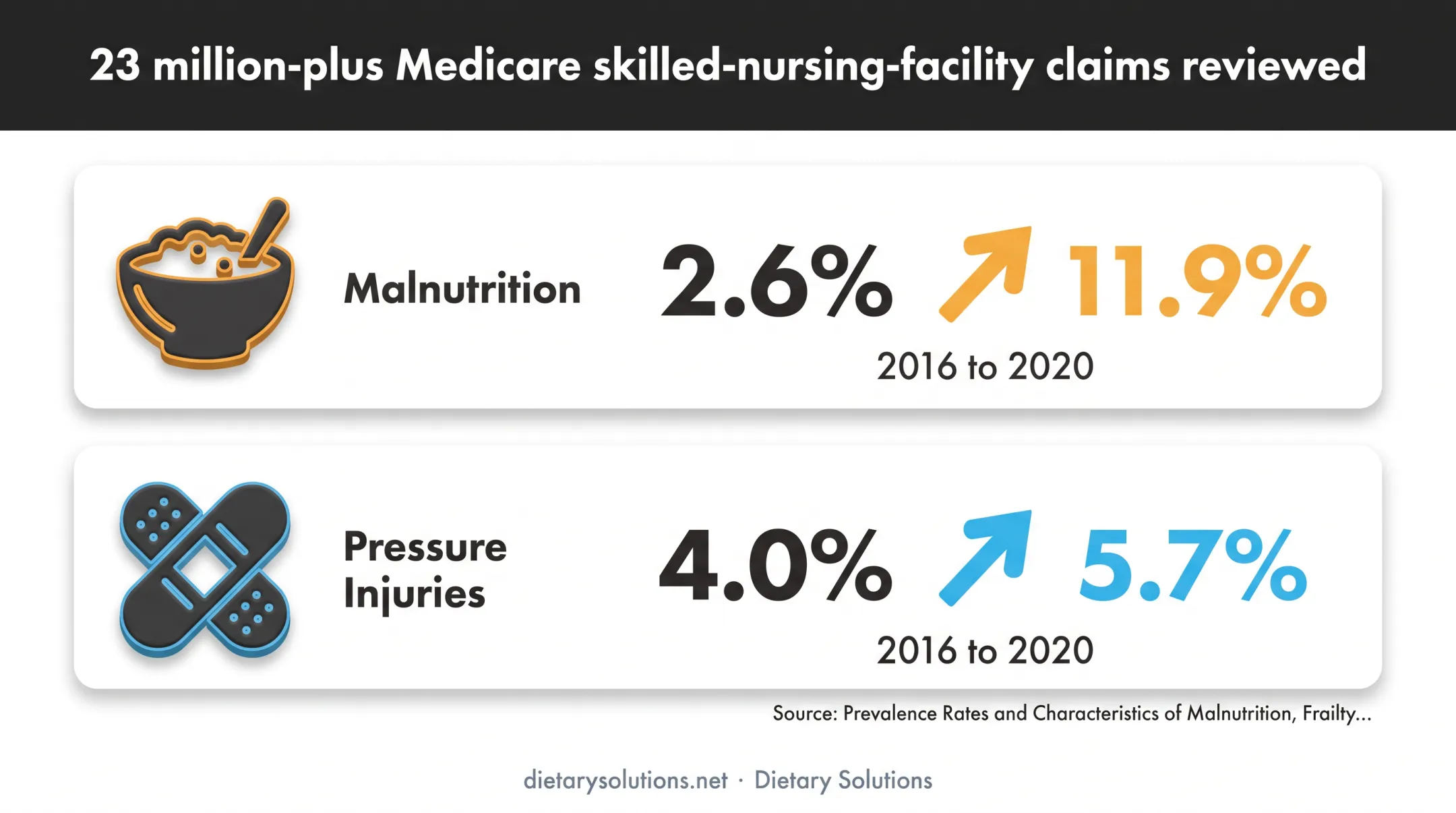 Medicare nursing facility malnutrition and pressure injury diagnosis trends