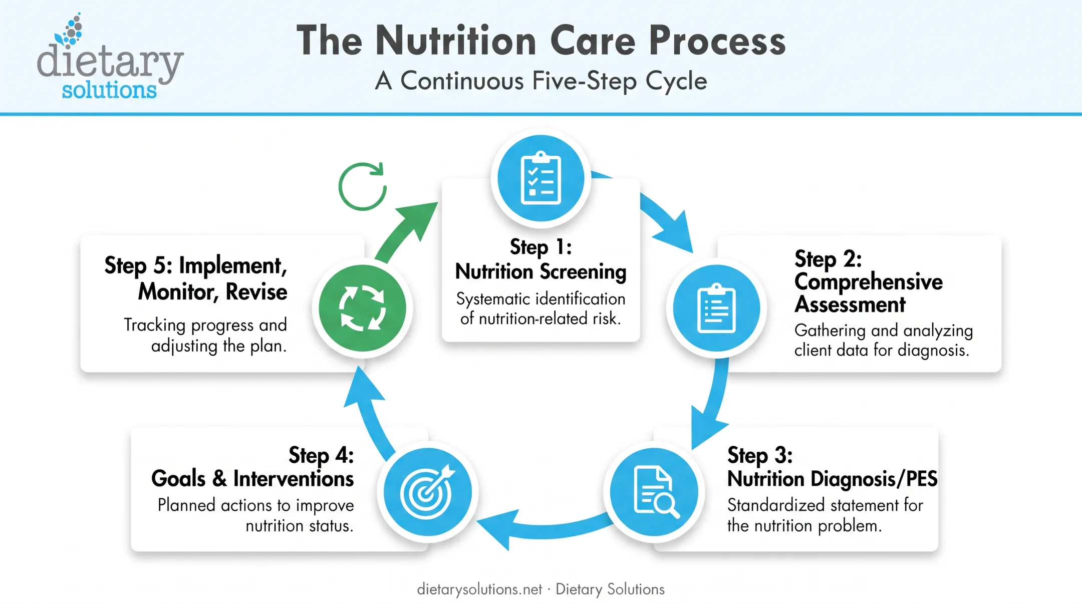 5-step nutrition care plan process from screening to revision cycle