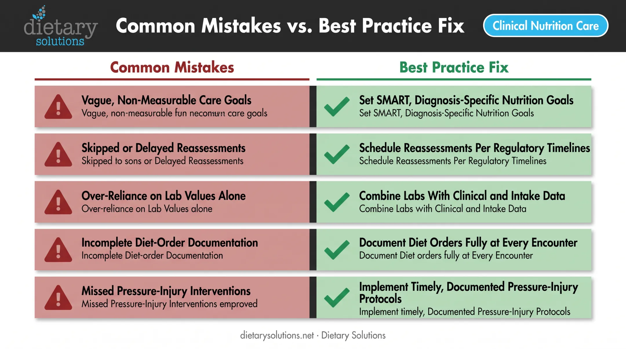 Common nutrition care plan compliance mistakes facilities should avoid