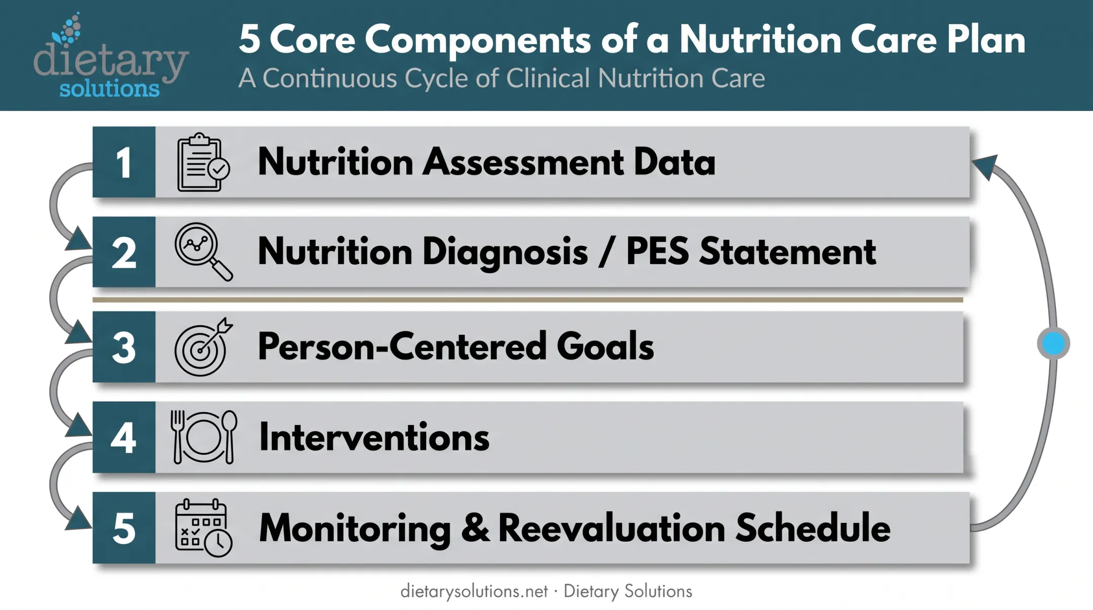 5 core components of an effective nutrition care plan checklist