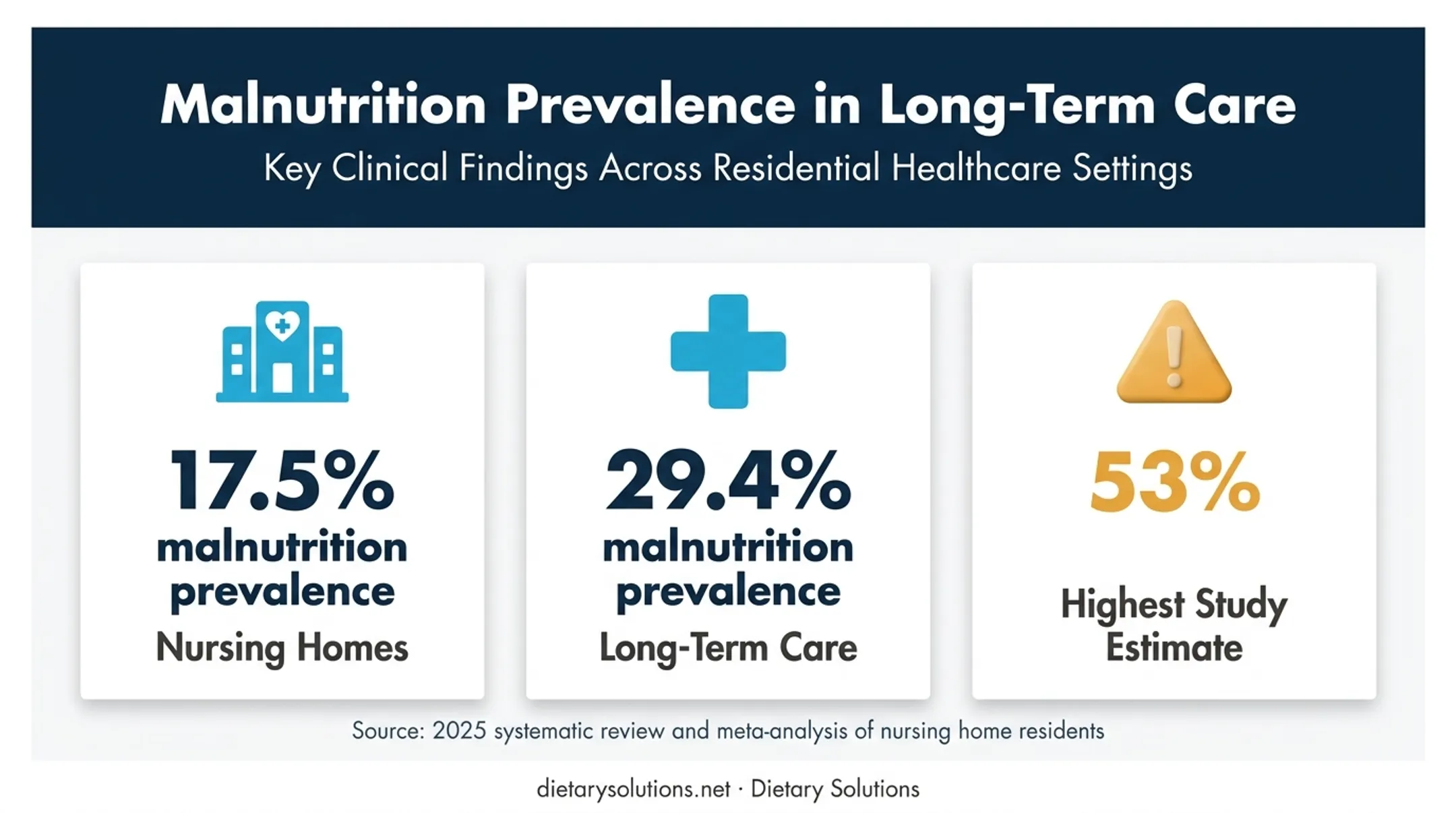 Long-term care malnutrition prevalence statistics infographic