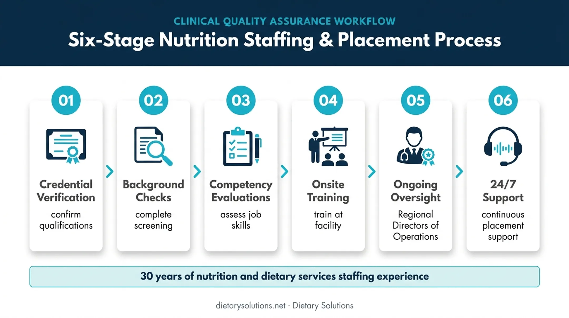 Diet technician staffing placement verification and support process