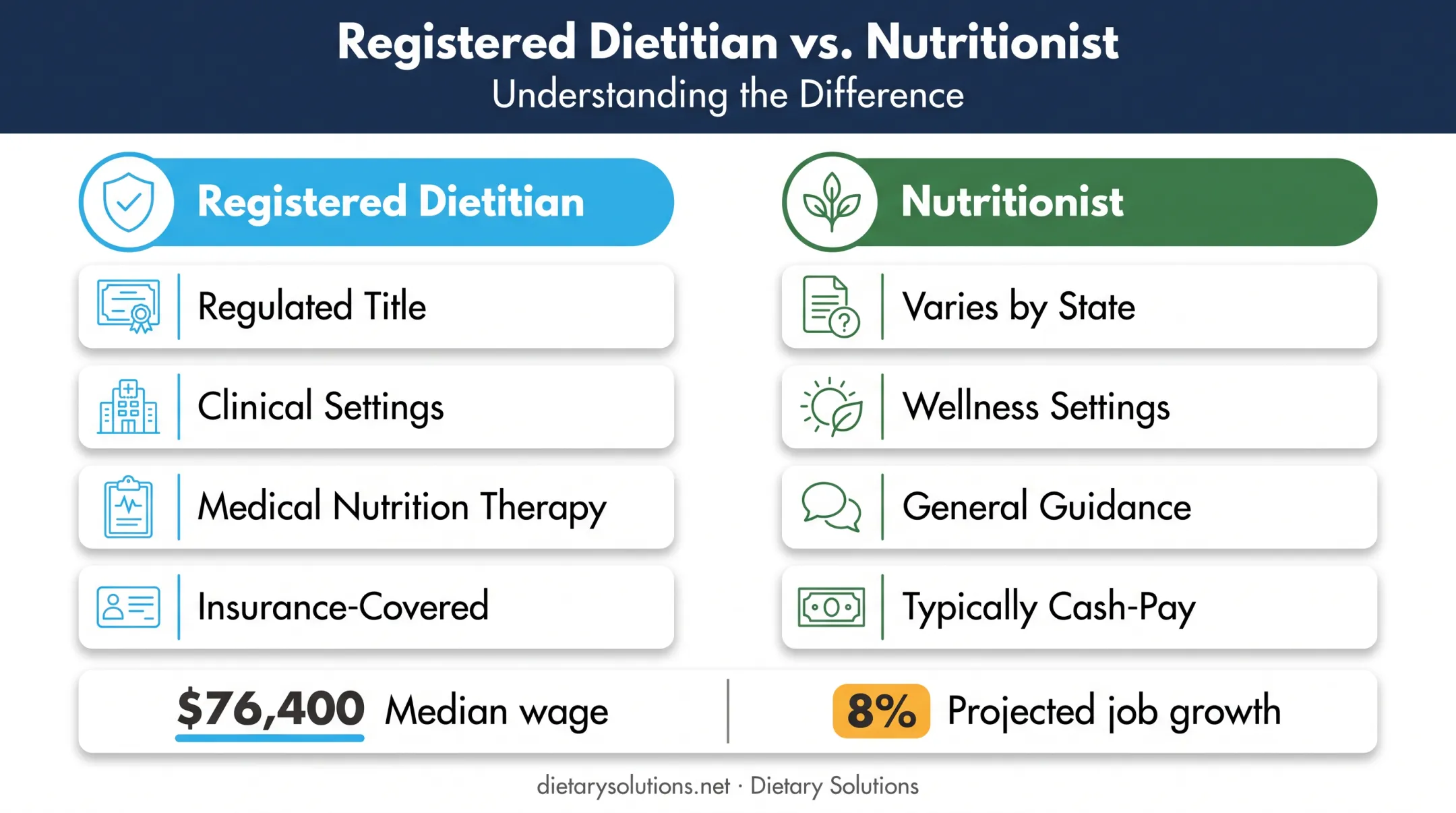 Registered dietitian versus nutritionist career and workplace comparison chart