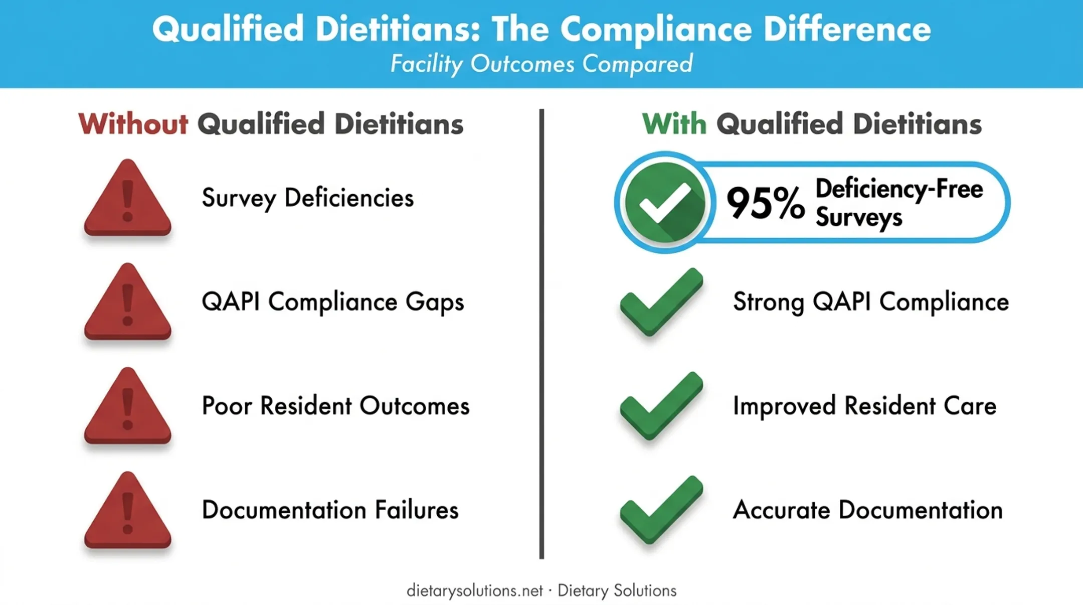 Facility risks and benefits of proper dietitian staffing compliance