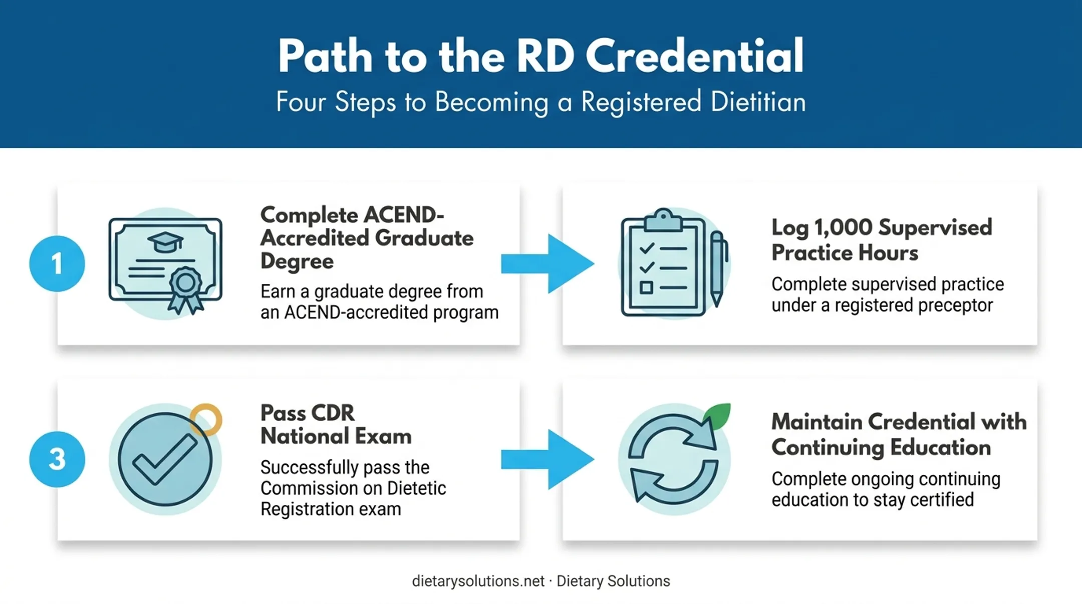 4-step process to become a Registered Dietitian credential