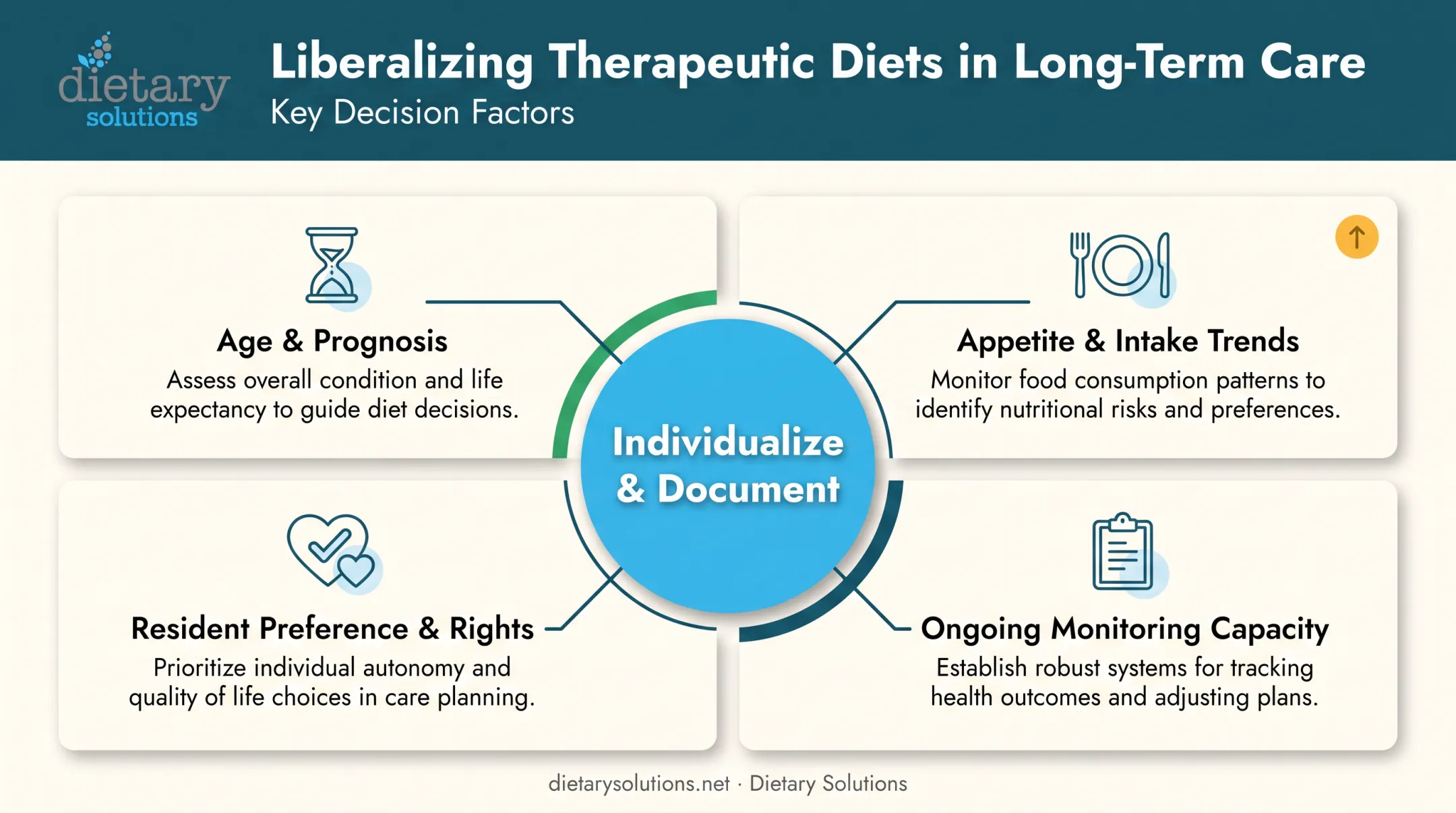 Therapeutic diet liberalization decision factors for elderly residents