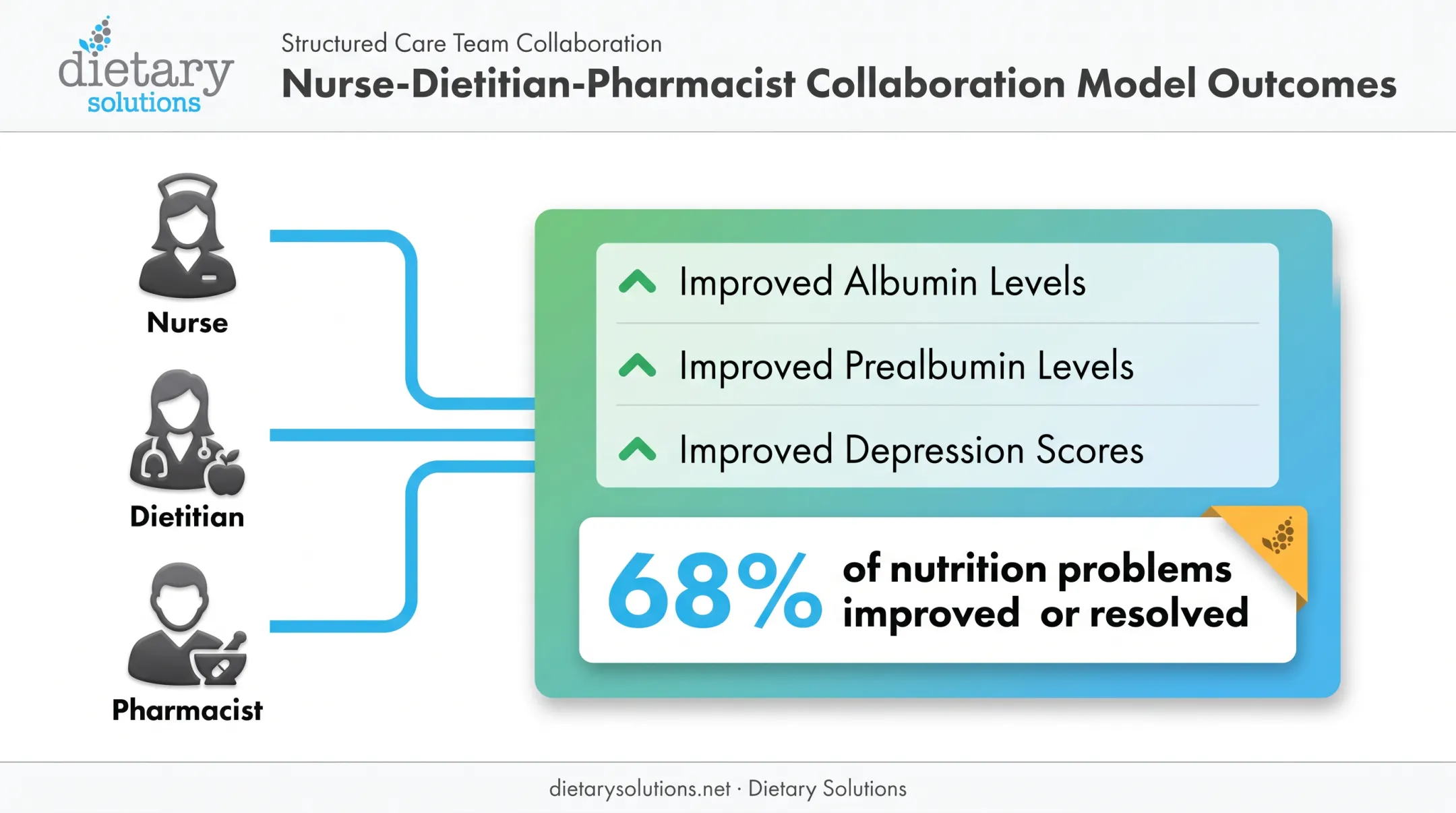 Nurse dietitian pharmacist collaboration improving nutrition outcomes statistics