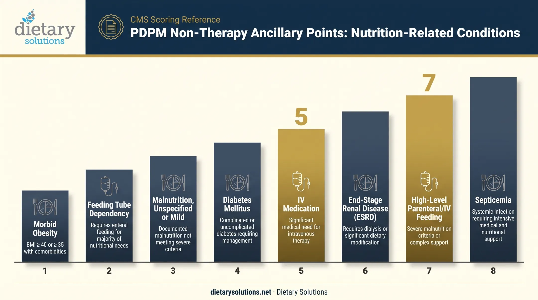 PDPM Non-Therapy Ancillary point weighting scale for nutrition conditions