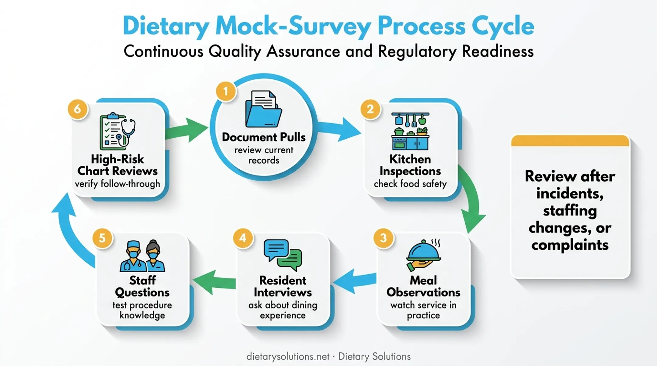 Ongoing dietary mock survey cycle for nursing home readiness