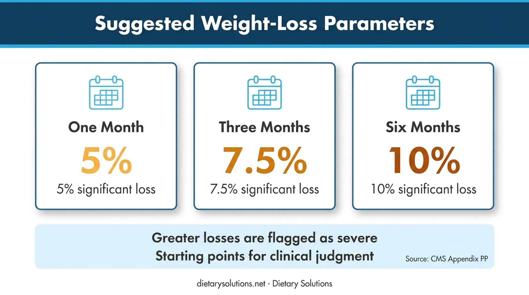 CMS suggested nursing home weight loss parameters by timeframe