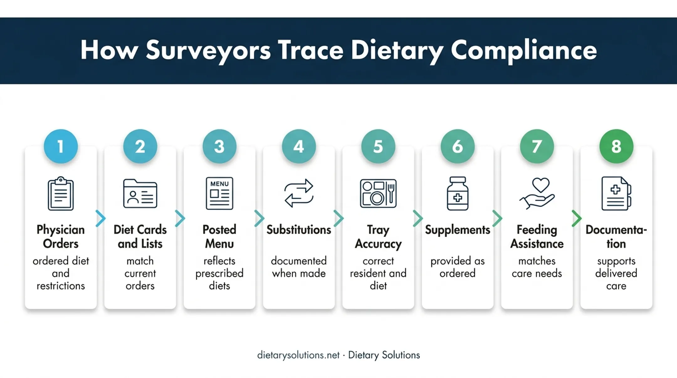 Surveyor dietary compliance trace from physician orders to documentation