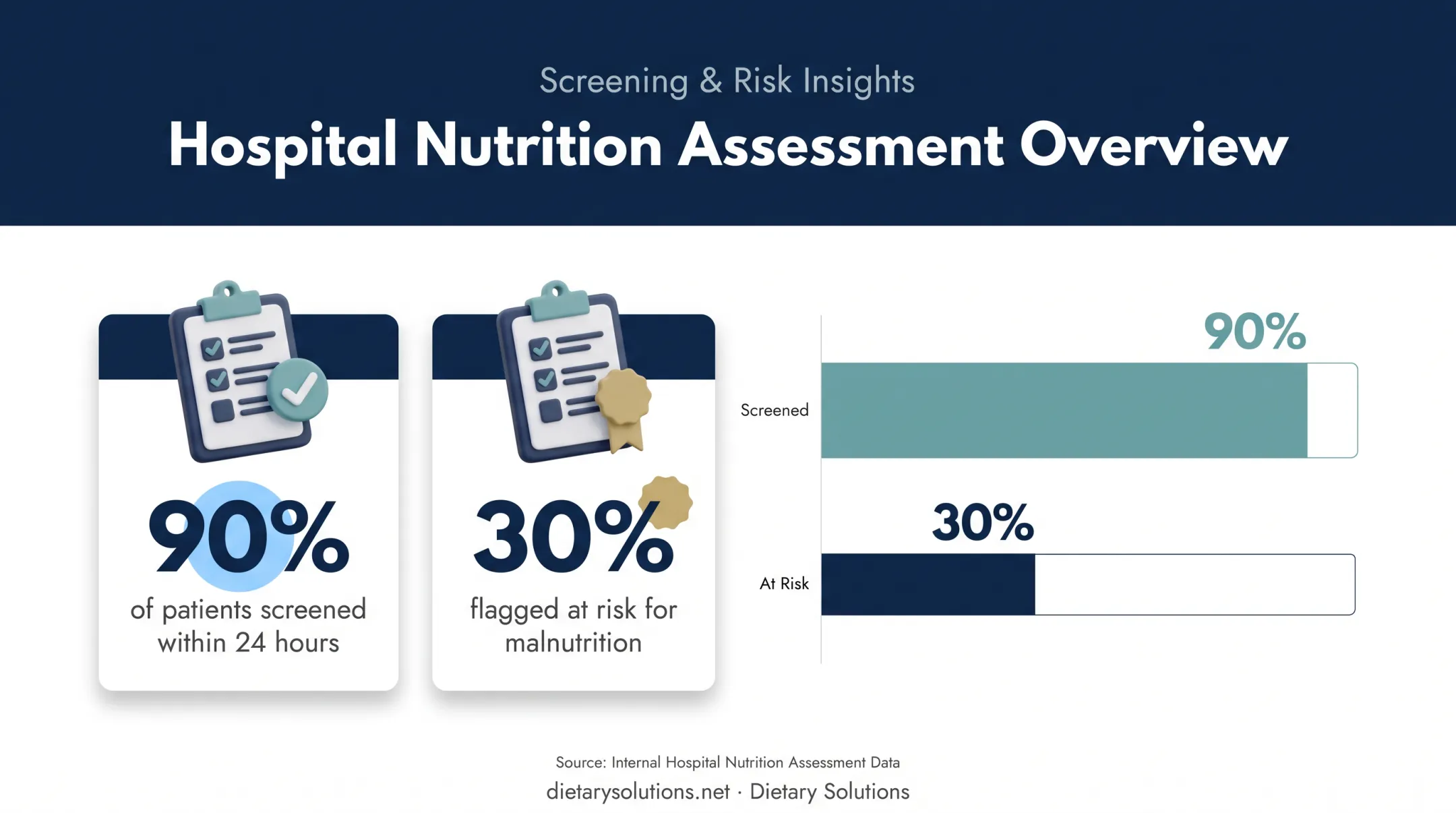 Malnutrition screening statistics showing assessment timing and risk rates