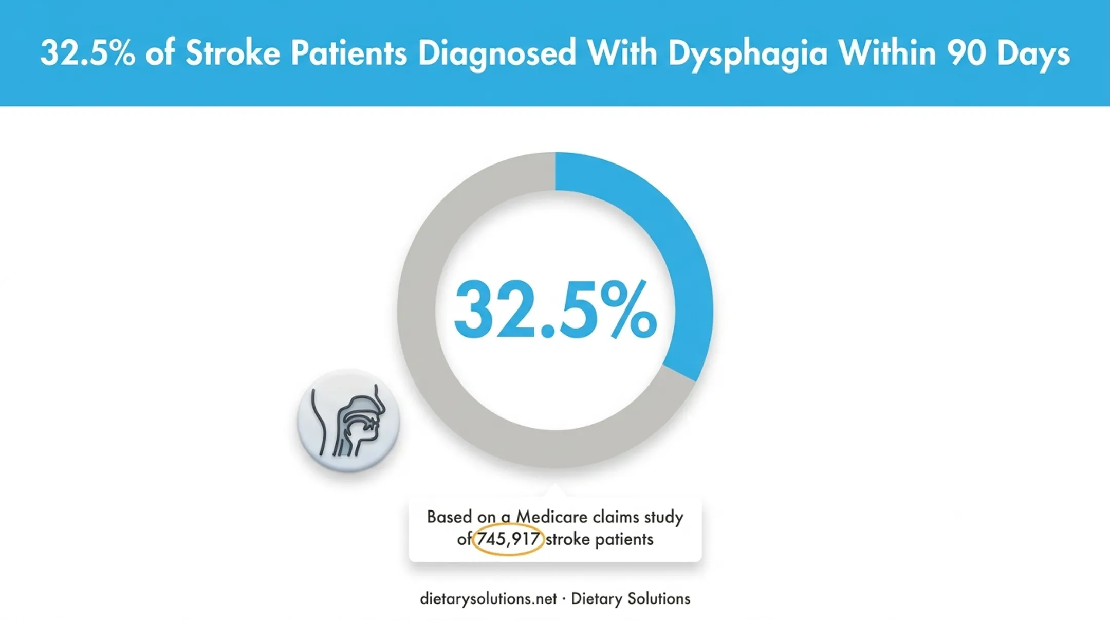 Stroke patient dysphagia diagnosis rate within 90 days statistic
