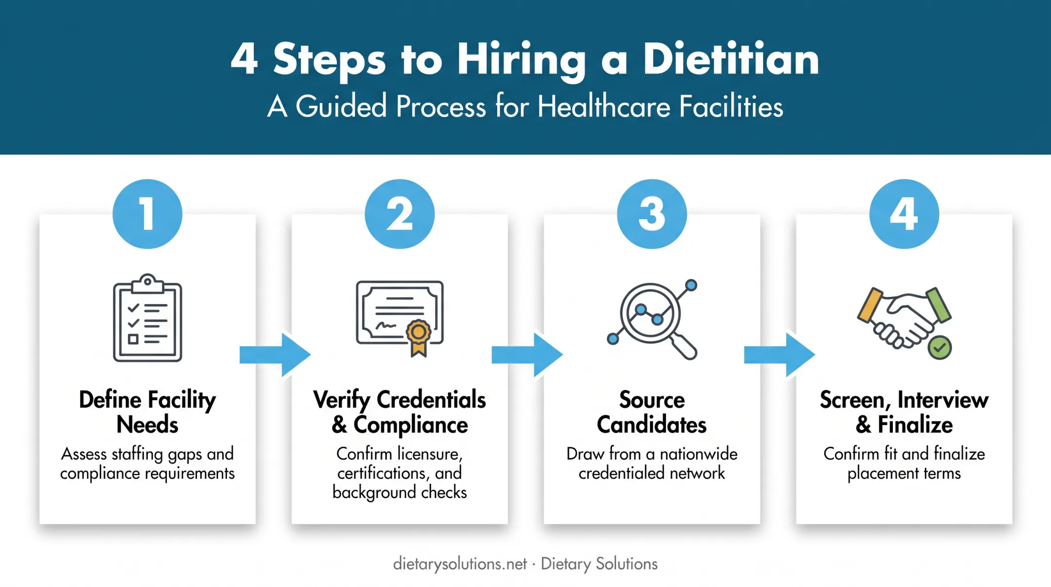 4-step process to hire a qualified dietitian for healthcare facilities